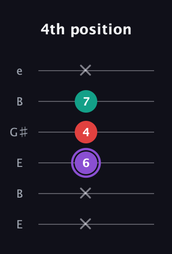 A♯ Augmented Suspended 2nd guitar tab — 4th position (x x 6 4 7 x) in Open E Tuning (EBEG♯BE)