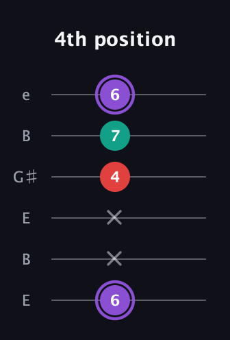 A♯ Augmented Suspended 2nd guitar tab — 4th position (6 x x 4 7 6) in Open E Tuning (EBEG♯BE)
