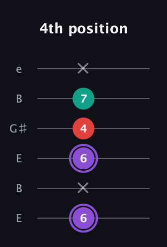 A♯ Augmented Suspended 2nd guitar tab — 4th position (6 x 6 4 7 x) in Open E Tuning (EBEG♯BE)