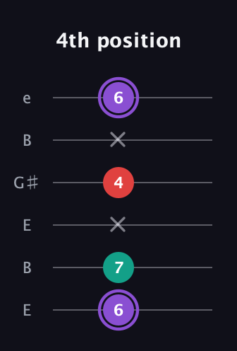 A♯ Augmented Suspended 2nd guitar tab — 4th position (6 7 x 4 x 6) in Open E Tuning (EBEG♯BE)