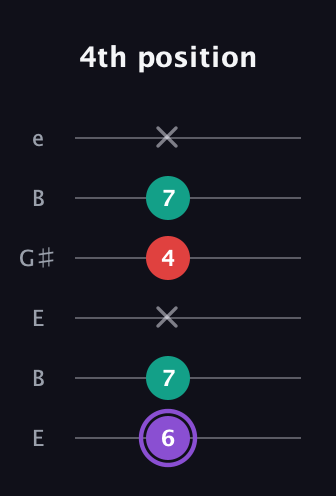 A♯ Augmented Suspended 2nd guitar tab — 4th position (6 7 x 4 7 x) in Open E Tuning (EBEG♯BE)