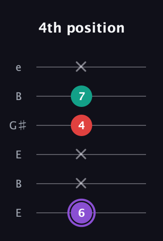A♯ Augmented Suspended 2nd guitar tab — 4th position (6 x x 4 7 x) in Open E Tuning (EBEG♯BE)