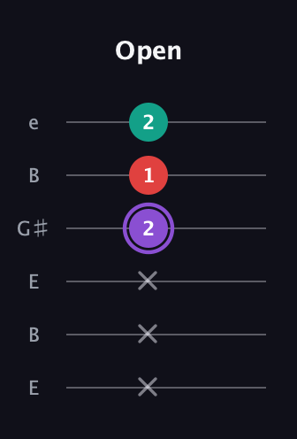 A♯ Augmented Suspended 2nd guitar tab — Open (x x x 2 1 2) in Open E Tuning (EBEG♯BE)