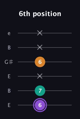 A♯ Augmented guitar tab — 6th position (6 7 x 6 x x) in Open E Tuning (EBEG♯BE)