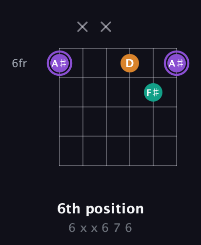 A♯ Augmented guitar chord — 6th position (6 x x 6 7 6) fretboard diagram in Open E Tuning (EBEG♯BE)