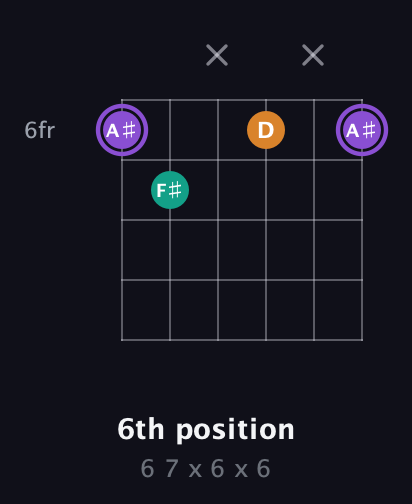 A♯ Augmented guitar chord — 6th position (6 7 x 6 x 6) fretboard diagram in Open E Tuning (EBEG♯BE)