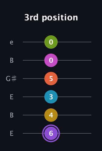 A♯ Diminished 11th Flat 9th guitar tab — 3rd position (6 4 3 5 0 0) in Open E Tuning (EBEG♯BE)