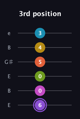 A♯ Diminished 11th Flat 9th guitar tab — 3rd position (6 0 0 5 4 3) in Open E Tuning (EBEG♯BE)