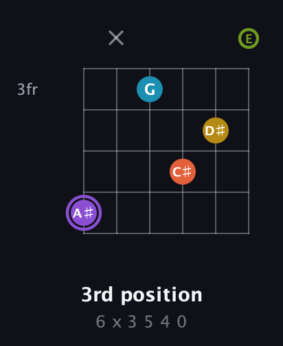 A♯ Diminished 11th Sharp 9th guitar chord — 3rd position (6 x 3 5 4 0) fretboard diagram in Open E Tuning (EBEG♯BE)