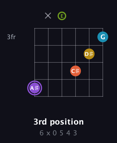 A♯ Diminished 11th Sharp 9th guitar chord — 3rd position (6 x 0 5 4 3) fretboard diagram in Open E Tuning (EBEG♯BE)