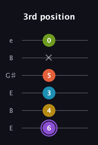 A♯ Diminished 7th Added 11th guitar tab — 3rd position (6 4 3 5 x 0) in Open E Tuning (EBEG♯BE)