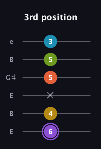 A♯ Diminished 7th Added 11th guitar tab — 3rd position (6 4 x 5 5 3) in Open E Tuning (EBEG♯BE)