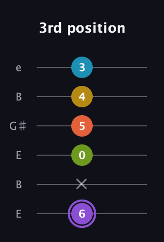 A♯ Diminished 7th Added 11th guitar tab — 3rd position (6 x 0 5 4 3) in Open E Tuning (EBEG♯BE)