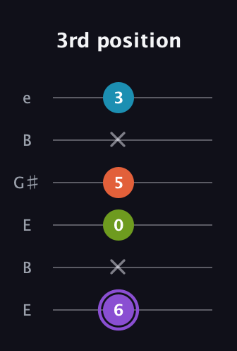 A♯ Diminished 7th Added 13th guitar tab — 3rd position (6 x 0 5 x 3) in Open E Tuning (EBEG♯BE)