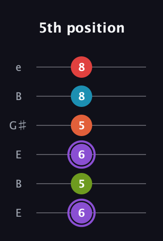 A♯ Diminished 7th Added 2nd guitar tab — 5th position (6 5 6 5 8 8) in Open E Tuning (EBEG♯BE)
