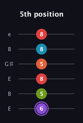 A♯ Diminished 7th Added 2nd guitar tab — 5th position (6 5 8 5 8 8) in Open E Tuning (EBEG♯BE)