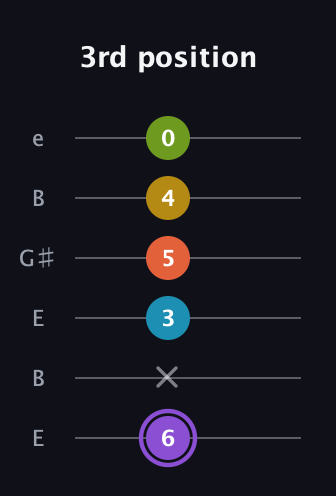 A♯ Diminished 7th Added 4th guitar tab — 3rd position (6 x 3 5 4 0) in Open E Tuning (EBEG♯BE)