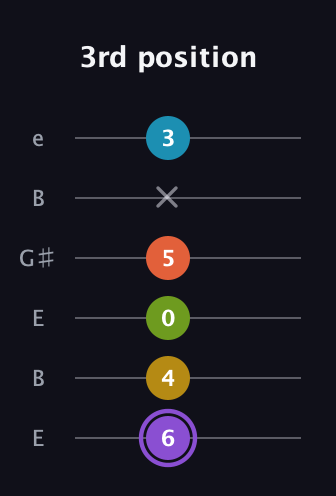 A♯ Diminished 7th Added 4th guitar tab — 3rd position (6 4 0 5 x 3) in Open E Tuning (EBEG♯BE)