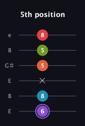 A♯ Diminished 7th Added 9th guitar tab — 5th position (6 8 x 5 5 8) in Open E Tuning (EBEG♯BE)
