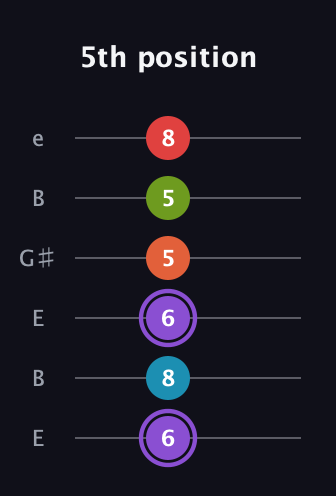 A♯ Diminished 7th Added 9th guitar tab — 5th position (6 8 6 5 5 8) in Open E Tuning (EBEG♯BE)