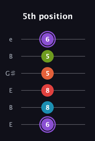 A♯ Diminished 7th Added 9th guitar tab — 5th position (6 8 8 5 5 6) in Open E Tuning (EBEG♯BE)