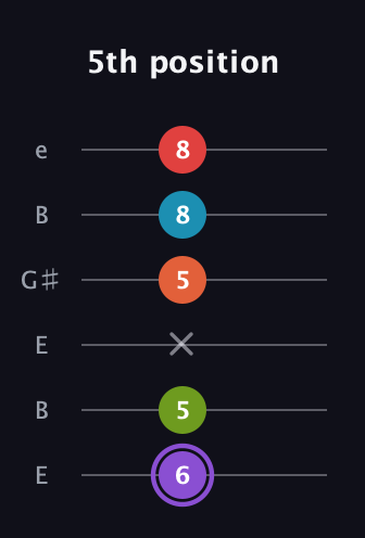 A♯ Diminished 7th Added 9th guitar tab — 5th position (6 5 x 5 8 8) in Open E Tuning (EBEG♯BE)