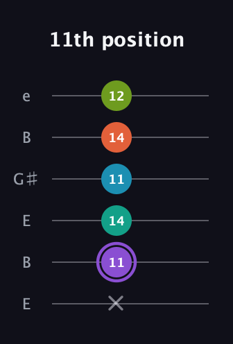 A♯ Diminished 7th Flat 13th guitar tab — 11th position (x 11 14 11 14 12) in Open E Tuning (EBEG♯BE)