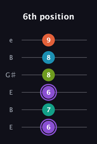 A♯ Diminished 7th Flat 13th guitar tab — 6th position (6 7 6 8 8 9) in Open E Tuning (EBEG♯BE)