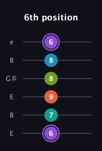 A♯ Diminished 7th Flat 13th guitar tab — 6th position (6 7 9 8 8 6) in Open E Tuning (EBEG♯BE)