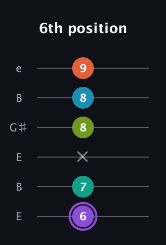 A♯ Diminished 7th Flat 13th guitar tab — 6th position (6 7 x 8 8 9) in Open E Tuning (EBEG♯BE)