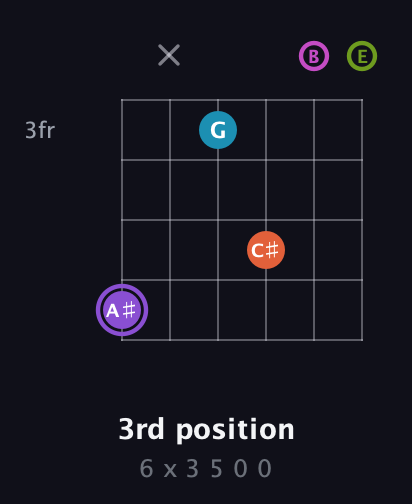 A♯ Diminished 7th Flat 9th guitar chord — 3rd position (6 x 3 5 0 0) fretboard diagram in Open E Tuning (EBEG♯BE)