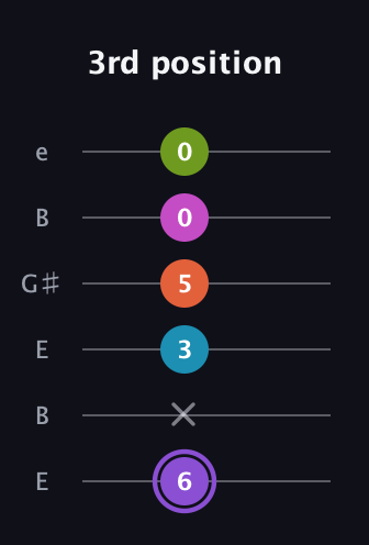 A♯ Diminished 7th Flat 9th guitar tab — 3rd position (6 x 3 5 0 0) in Open E Tuning (EBEG♯BE)