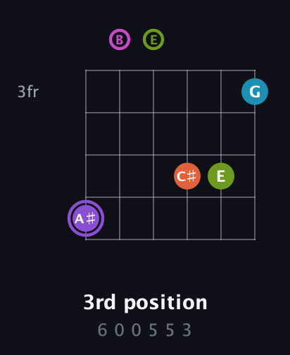 A♯ Diminished 7th Flat 9th guitar chord — 3rd position (6 0 0 5 5 3) fretboard diagram in Open E Tuning (EBEG♯BE)