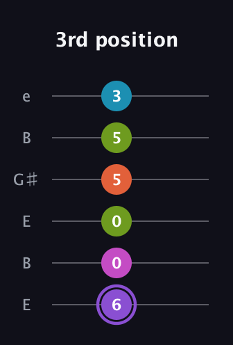A♯ Diminished 7th Flat 9th guitar tab — 3rd position (6 0 0 5 5 3) in Open E Tuning (EBEG♯BE)