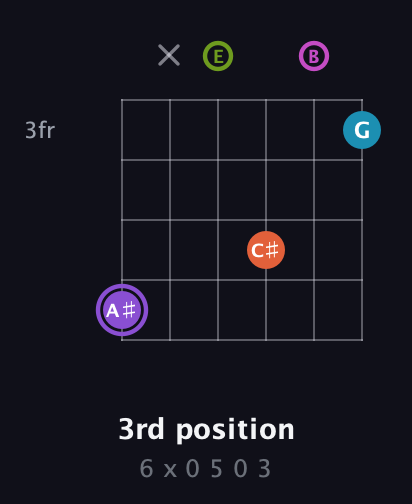 A♯ Diminished 7th Flat 9th guitar chord — 3rd position (6 x 0 5 0 3) fretboard diagram in Open E Tuning (EBEG♯BE)