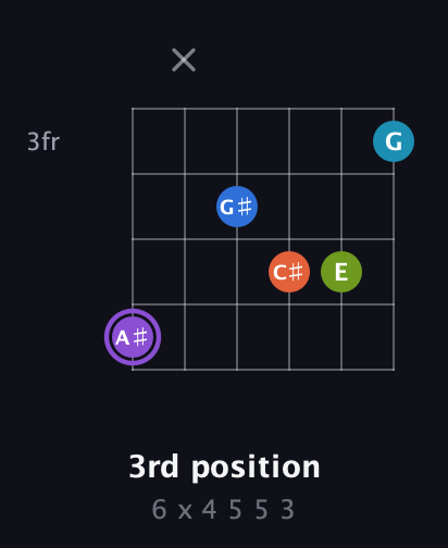 A♯ Diminished 7th Sharp 13th guitar chord — 3rd position (6 x 4 5 5 3) fretboard diagram in Open E Tuning (EBEG♯BE)