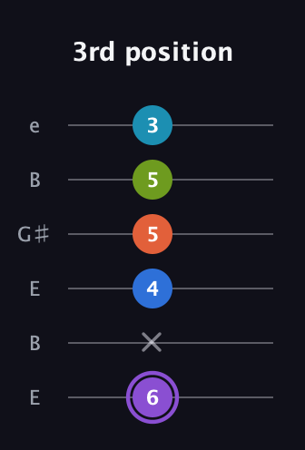A♯ Diminished 7th Sharp 13th guitar tab — 3rd position (6 x 4 5 5 3) in Open E Tuning (EBEG♯BE)
