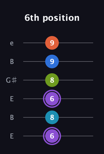 A♯ Diminished 7th Sharp 13th guitar tab — 6th position (6 8 6 8 9 9) in Open E Tuning (EBEG♯BE)
