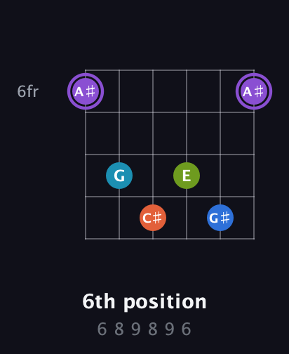 A♯ Diminished 7th Sharp 13th guitar chord — 6th position (6 8 9 8 9 6) fretboard diagram in Open E Tuning (EBEG♯BE)