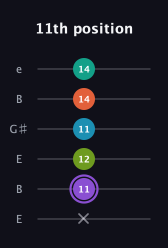 A♯ Diminished 7th Sharp 5th guitar tab — 11th position (x 11 12 11 14 14) in Open E Tuning (EBEG♯BE)