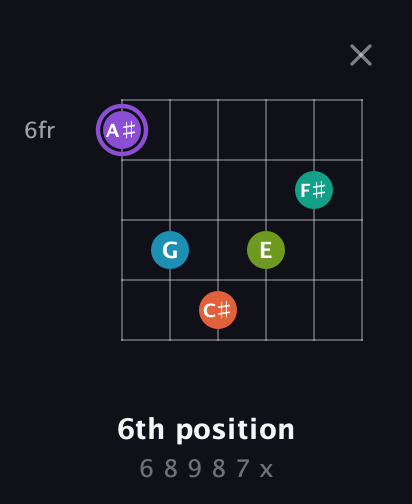 A♯ Diminished 7th Sharp 5th guitar chord — 6th position (6 8 9 8 7 x) fretboard diagram in Open E Tuning (EBEG♯BE)