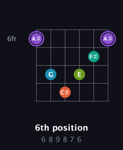 A♯ Diminished 7th Sharp 5th guitar chord — 6th position (6 8 9 8 7 6) fretboard diagram in Open E Tuning (EBEG♯BE)