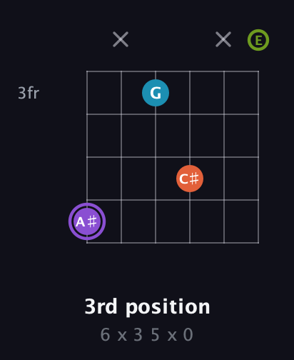 A♯ Diminished 7th Sharp 9th guitar chord — 3rd position (6 x 3 5 x 0) fretboard diagram in Open E Tuning (EBEG♯BE)