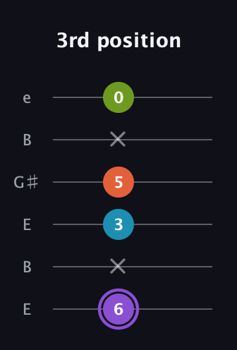 A♯ Diminished 7th Sharp 9th guitar tab — 3rd position (6 x 3 5 x 0) in Open E Tuning (EBEG♯BE)