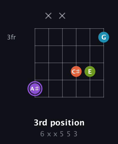A♯ Diminished 7th Sharp 9th guitar chord — 3rd position (6 x x 5 5 3) fretboard diagram in Open E Tuning (EBEG♯BE)