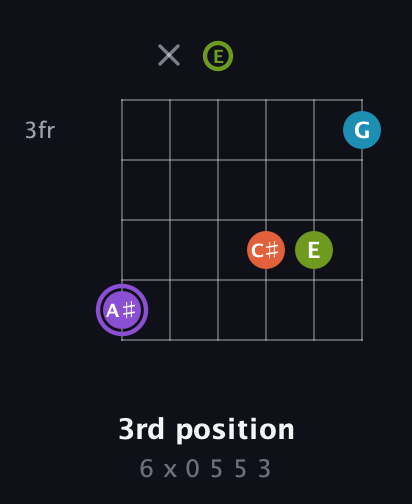 A♯ Diminished 7th Sharp 9th guitar chord — 3rd position (6 x 0 5 5 3) fretboard diagram in Open E Tuning (EBEG♯BE)