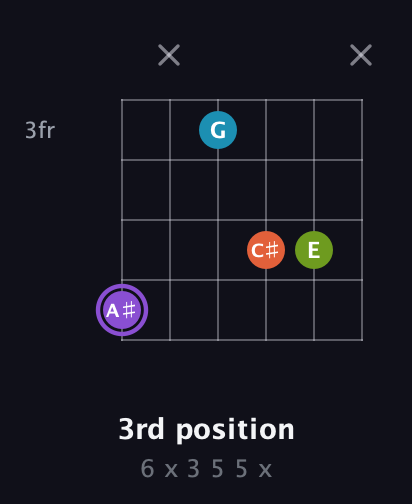 A♯ Diminished 7th Sharp 9th guitar chord — 3rd position (6 x 3 5 5 x) fretboard diagram in Open E Tuning (EBEG♯BE)
