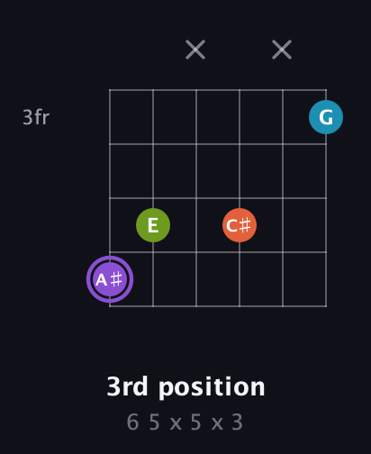 A♯ Diminished 7th Sharp 9th guitar chord — 3rd position (6 5 x 5 x 3) fretboard diagram in Open E Tuning (EBEG♯BE)