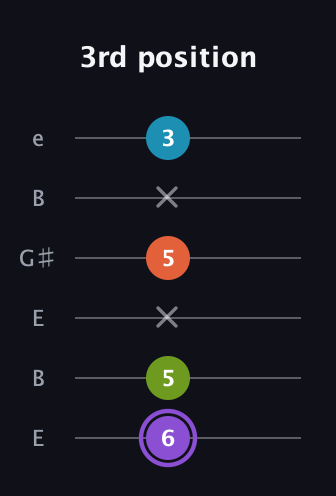 A♯ Diminished 7th Sharp 9th guitar tab — 3rd position (6 5 x 5 x 3) in Open E Tuning (EBEG♯BE)