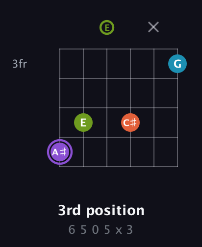 A♯ Diminished 7th Sharp 9th guitar chord — 3rd position (6 5 0 5 x 3) fretboard diagram in Open E Tuning (EBEG♯BE)